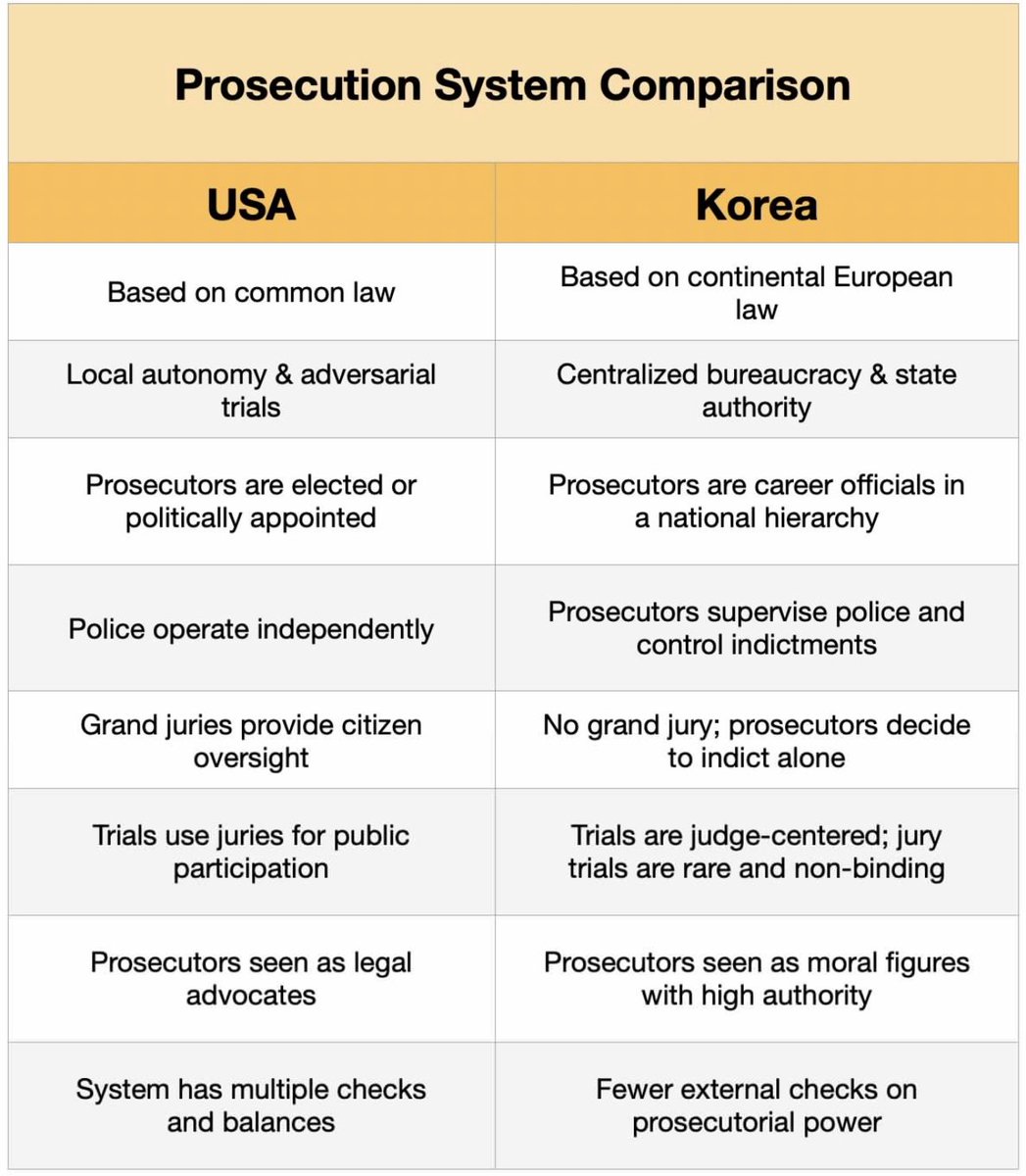 DemianDunkley's tweet photo. COMPARISON: Key differences between American/Korean prosecutorial systems. 

Important to study in depth here: https://t.co/KprnnoZxTo

#ReleaseTheMotherOfPeace https://t.co/YbgIK1TcDZ