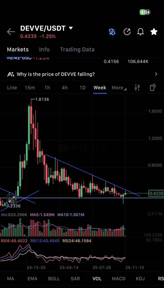 borghouts_rob's tweet image. $Devve breaukout incoming 🚀🚀🚀
#Devve #btc #eth #avax #axs #link #omi #ondo