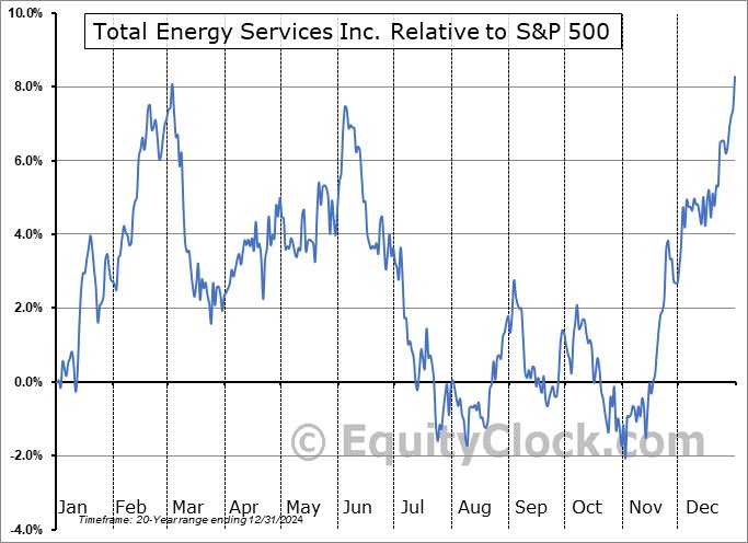 EquityClock's tweet image. Depsite an Energy sector under pressure this year, Total Energy Services is punching out new multi-year highs.  The optimal holding period for the stock is getting underway, running from November 13th to February 15th. #XLE #TSX #TOT.TO #Energy