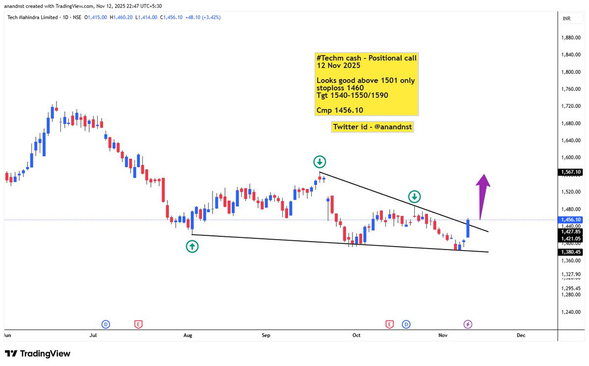anandnst's tweet image. #TechM cash long 
13 Nov 2025

Looks good above 1501.10

Stoploss 1440

Tgt 1550-1560/1590/1640/1700

Cmp 1456