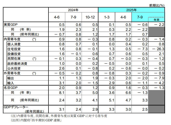 【2025年7～9月期のGDP（1次速報）予測】前期比－0.6%（前期比年率換算－2.2%）と、マイナス成長に陥ったと見込まれます。個人消費や設備投資など内需には底堅さが見られますが、先送りされていたトランプ関税のマイナスの影響が本格化したことが、マイナス成長の主因となりました。当社エコノミストに