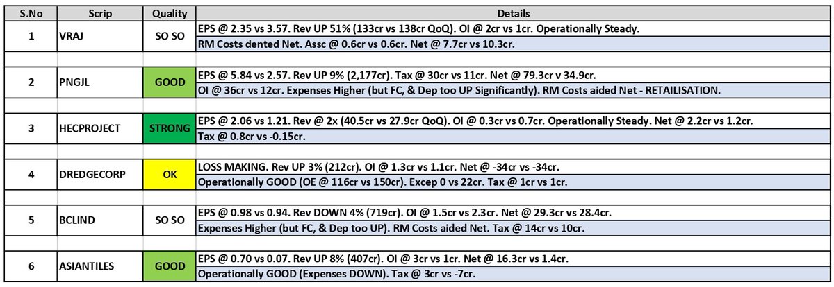 about_nav's tweet photo. #Results Updates (09):

1. #Vraj Iron
2. PN Gadgil (#PNGJL)
3. HEC Infra (#HECPROJECT)
4. Dredging Corporation (#DREDGECORP)
5. BCL Industries (#BCLIND)
6. Asian Granito (#ASIANTILES)

#Q2Results #Q2FY26 #Nifty #GIFTNifty #Reliance #asianpaints #BSE #TataMotors #ParagMilk https://t.co/qBIsKbj7EU