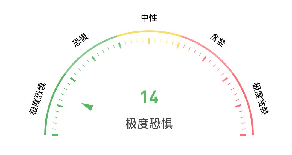 市场真冷啊，难以想象在降息降准扩表的前夜市场情绪陷入极度恐惧。