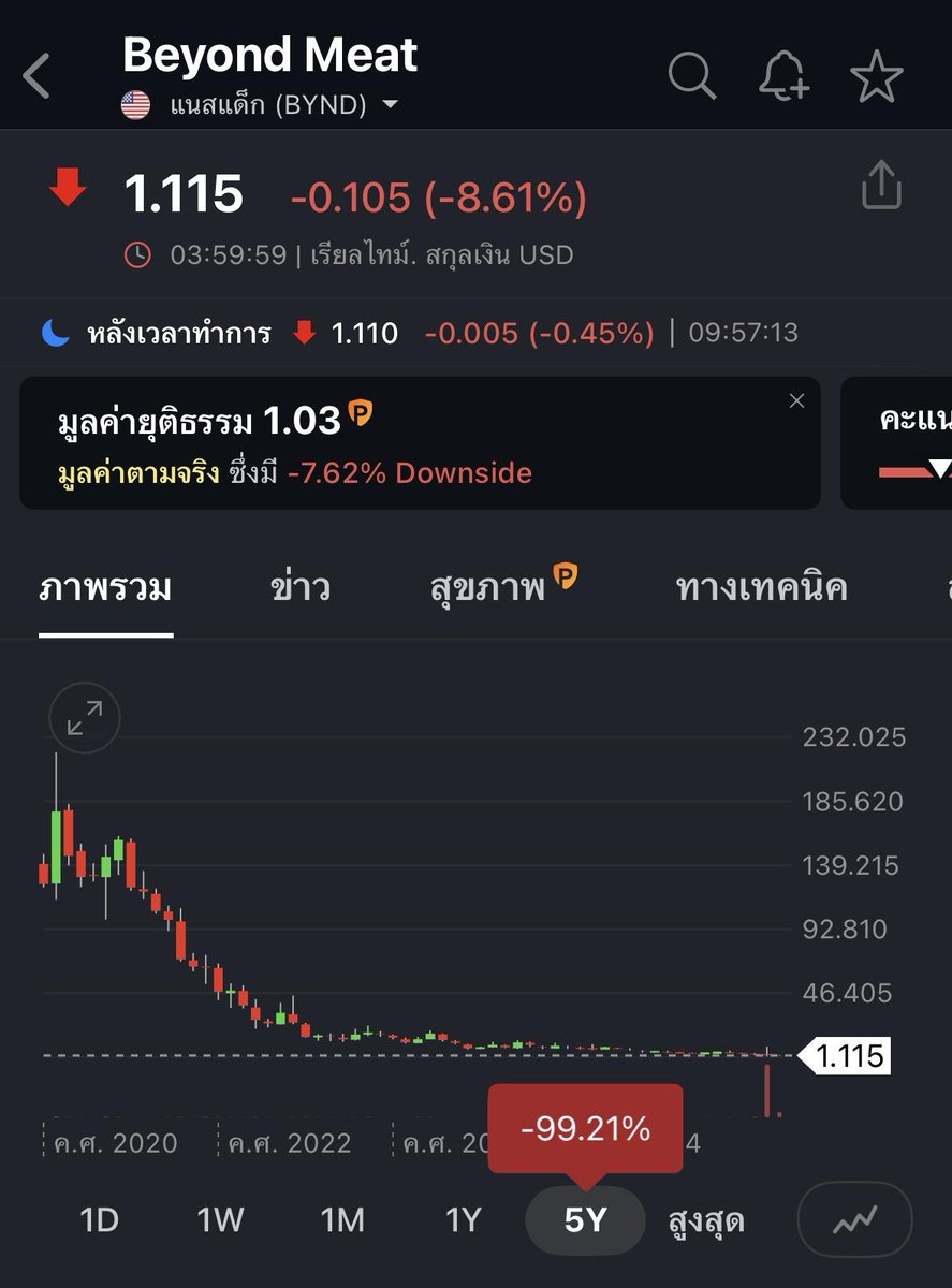 th_investing's tweet image. รู้หมือไร่? ถ้าคุณซื้อ Beyond Meat ไว้ 10,000 ดอลลาร์เมื่อปี 2020 วันนี้คุณจะเหลือเงิน 92 ดอลลาร์