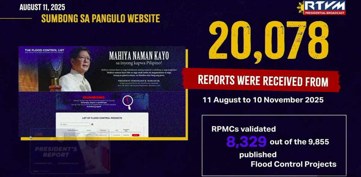 NET25TV's tweet image. JUST IN: As of November 10, 2025, umabot na ng 20,079 reports ang natanggap ng Sumbong sa Pangulo website mula nang inilunsad ito noong Agosto 11.

📷: RTVM

#NET25NewsandInformation #SumbongsaPangulo #MarcosAdmin