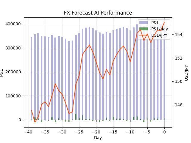 takonegi15's tweet photo. FX天気予報 FX Weather Forecast
明日の #ドル円 は上がるでしょう。
Tomorrow's #USDJPY will be Up.
天気予報のようにFXレートをAIで予想してつぶやいています。
今日までの損益+406,600円(前日比+7,200円)
詳細→ https://t.co/6JXPGRsnT1
#FX #FX予想 #FX予報 #FXForecast https://t.co/xCeZ18Tt7T
