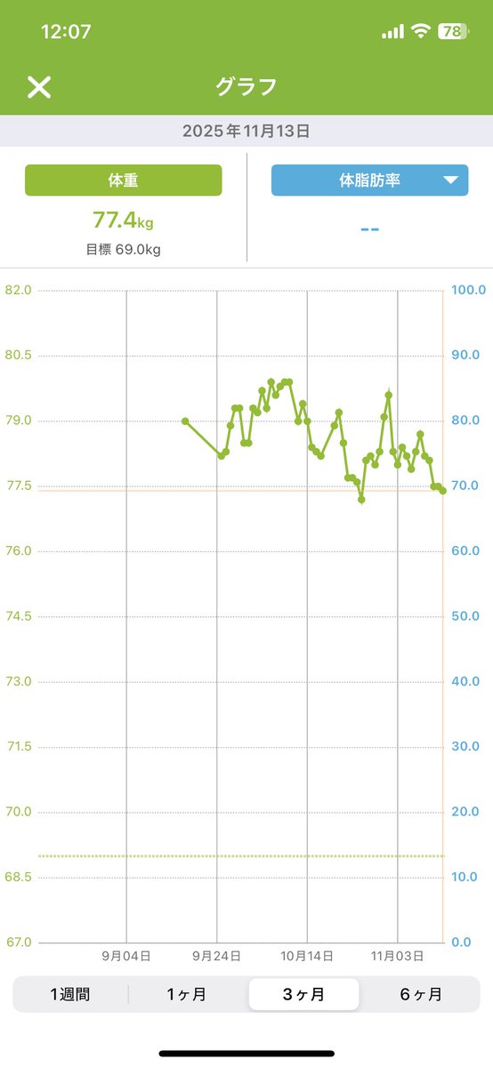仕事が一旦落ち着いてしれっと9月末ごろからダイエットを始めたけど約2キロ減！！
楽しくなってきた！！！
今回こそは腹筋がわれるまで頑張るぞ！