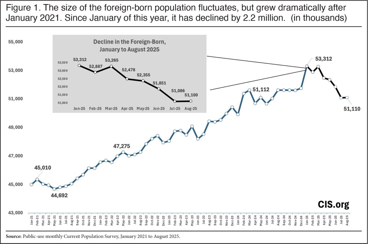 EricLDaugh's tweet photo. 🚨GREAT NEWS: DHS has CONFIRMED the U.S. will have net NEGATIVE migration for the first time in 50 years.

Just what I voted for.

"The foreign-born population has declined by 2.2 million this year, which includes the 1.6 million illegal aliens who have voluntarily self-deported and 555,000 deportations." - DHS

AWESOME!