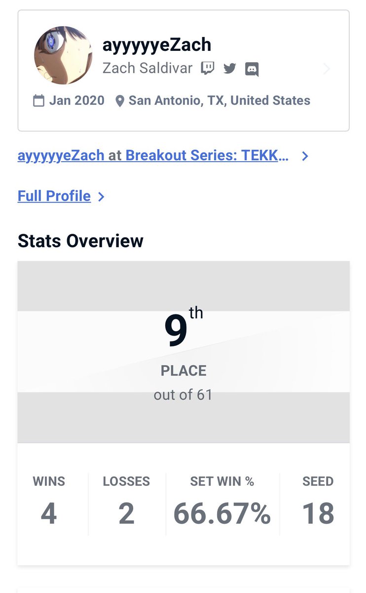 Ahhh got 9th in Breakout, haven’t competed with Steve in a min and I made some bad mistakes so it’s all good, I’ll be there next week :) finna eat then stream some smite or something else