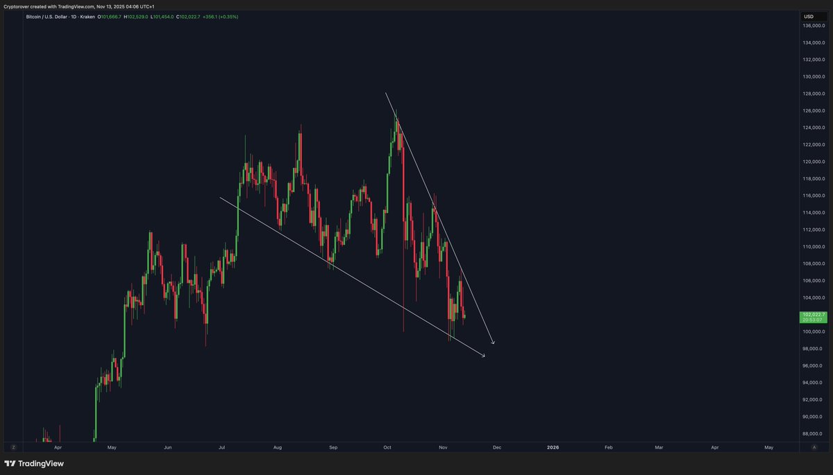 cryptorover's tweet photo. BITCOIN FALLING WEDGE STILL IN PLAY. https://t.co/nVHCEOkk2O
