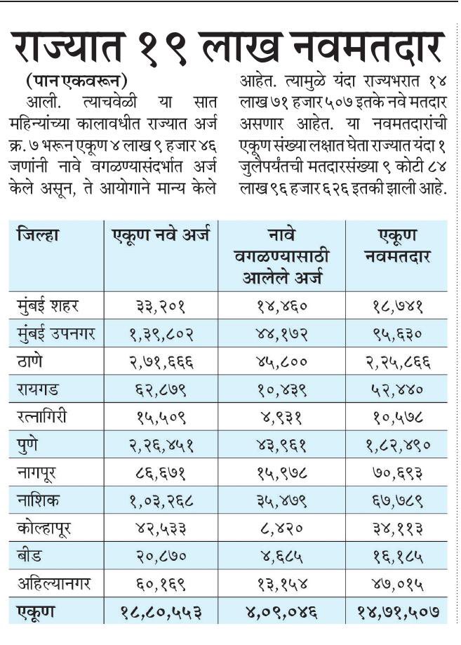 विधानसभा निवडणुकीनंतर सात महिन्यात झालेल्या मतदार नोंदणीत जवळपास १९ लाख मतदार नोंदणी पूर्ण झाली आहे. यात प्रामुख्याने ठाणे, पुणे आणि मुंबई उपनगर या जिल्ह्यांमध्ये नोंदणी अधिक आहे <a href="/ECISVEEP/">Election Commission of India</a> <a href="/SpokespersonECI/">Spokesperson ECI</a> <a href="/ParagKMT/">Parag Karandikar</a> <a href="/mataonline/">Maharashtra Times</a> <a href="/samarkhadasMT/">samar khadas</a> <a href="/sameerkarveMT/">sameer karve</a> <a href="/pravinmulyeMT/">pravin mulye</a>