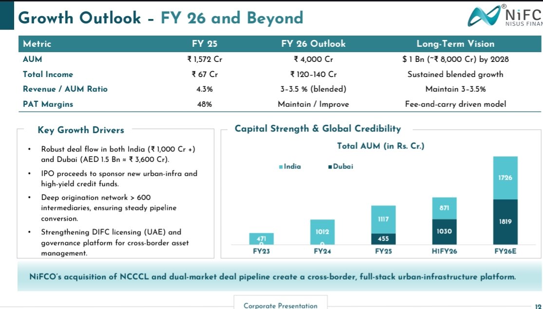 nid_rockz's tweet image. Couple of SMEs with very good numbers:

SJ Logistics 
Nisus Finance 

SJ Logistics 
#SJLogistic
#SJLog
#SJLogistics

Steady and consistent performer 

Highest ever revenue, EBITDA, PBT and PAT in comps history 

Good margin expansion 

Receivables under control despite good…