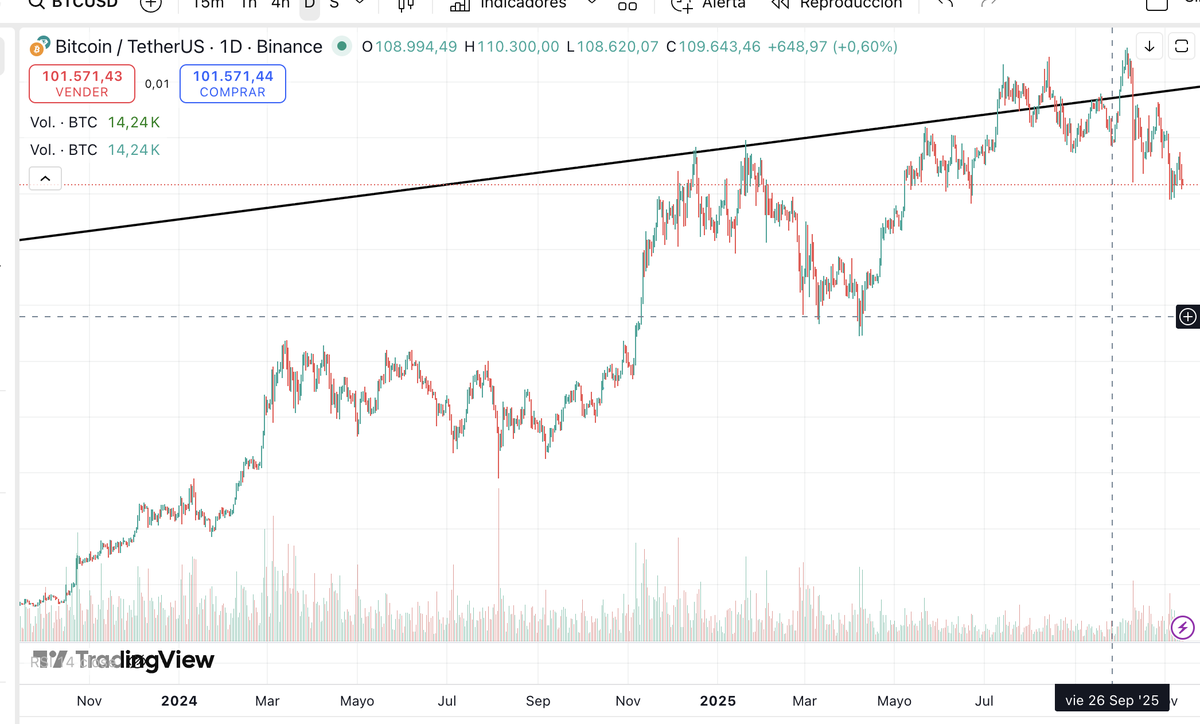 Aquí, La gráfica de la Emision USDT (en ETH) desde Octubre del 2024.
Por otro lado la gráfica del Precio de #BTC en Diario.

Llámenme Loco, pero veo una correlación entre los picos de Emisión de USDT la subida de precio de BTC.

La emisión de USDT ha disminuido y BTC lo siente.