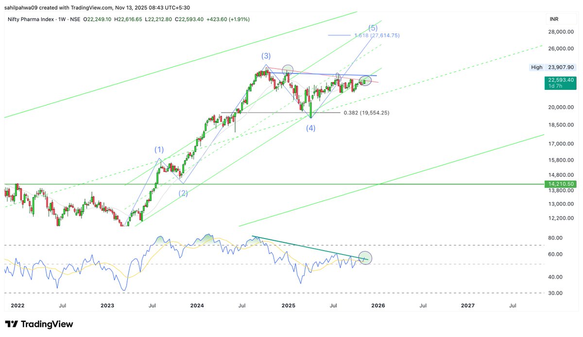 Sahilpahwa09's tweet image. RSI has broken out — this time, the breakout looks highly probable!!!

Keep an eye on the Pharma pack, potential winners could emerge from here!!!

#CNXPHARMA
 #PharmaSector