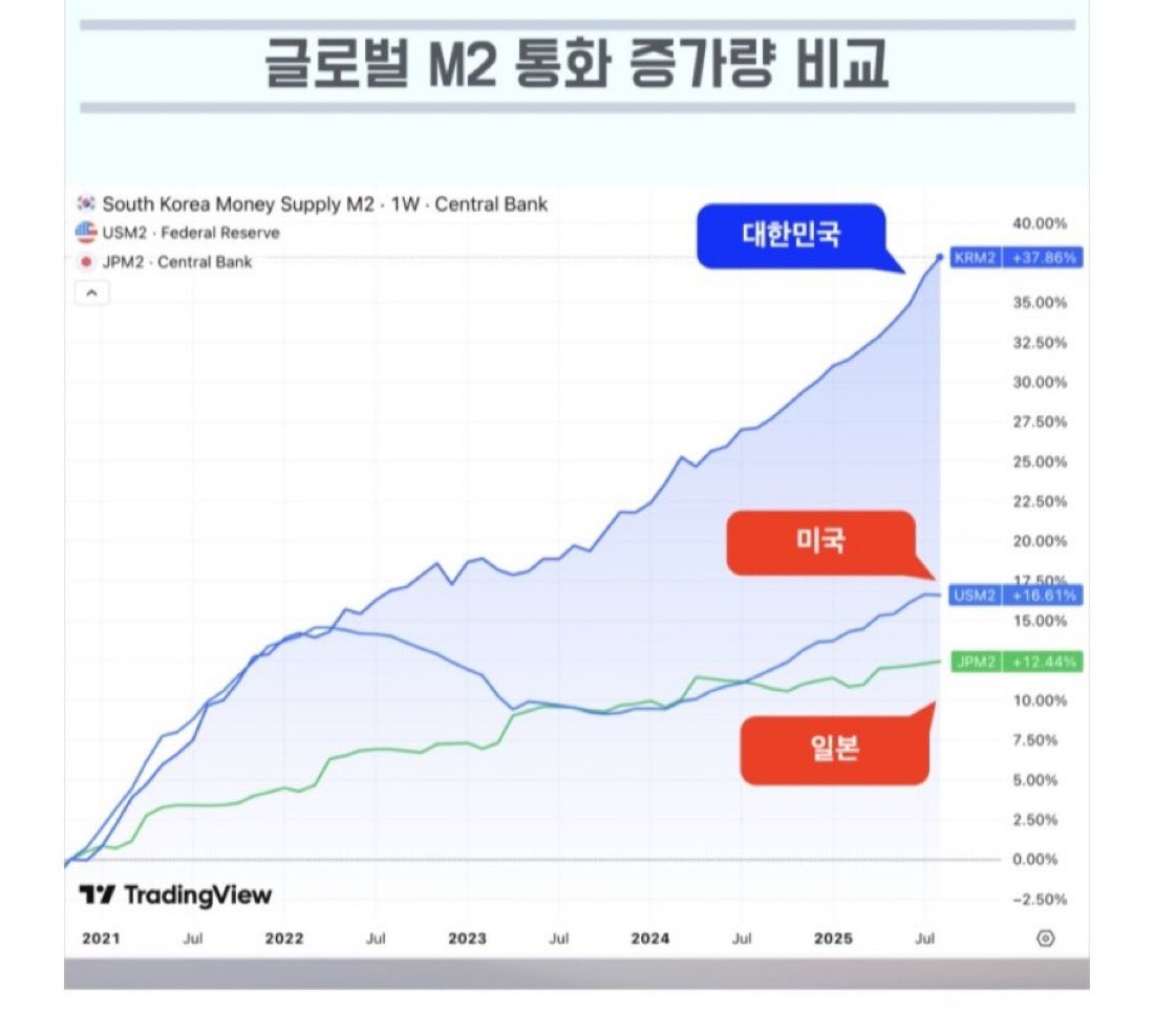 한미일 M2 비교 🤦‍♂️🤦‍♂️