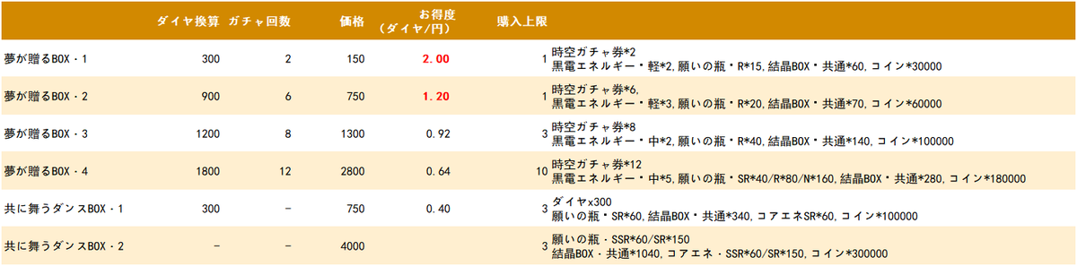 今期のお得度評価♪

🥇夢が贈るBOX・1
🥈夢が贈るBOX・2

※セール消えたので、おすすめはBOX1→BOX2→2倍クリスタル😭

#恋と深空 
#恋与深空 
#LoveandDeepspace 
#러브앤딥스페이스