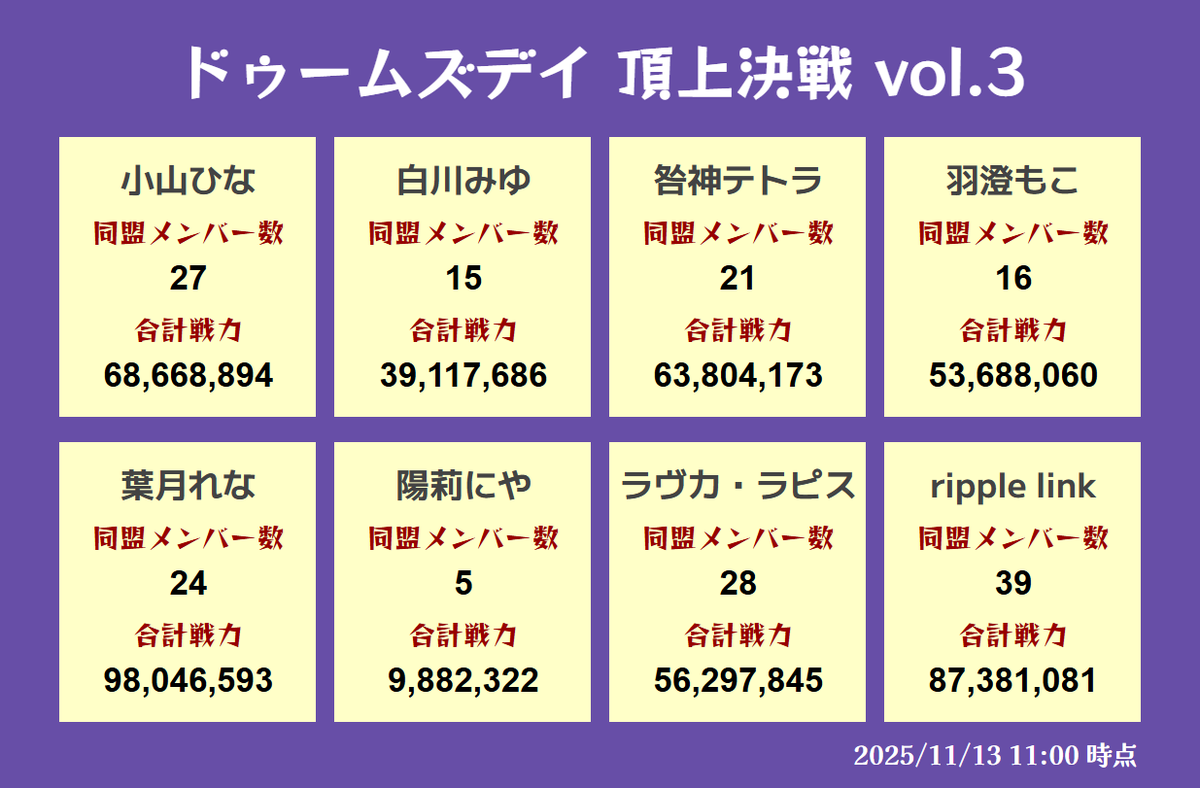 dls_battle03's tweet image. 【各同盟情報】

ドゥームズデイ 頂上決戦vol.3
現時点での各同盟の人数と合計戦力になります。

11/20(木)までに
本部レベル18以上でポイントを獲得！

さらに、イベント限定待受画像も獲得できます！

まだまだ参加者募集中👇
event.igg.com/celebrity?code…