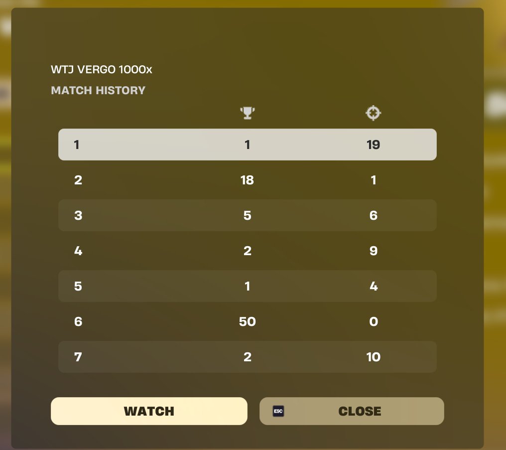 1st most kills 😴

<a href="/yusilol/">yusi</a> <a href="/Zaynifn/">Zayni</a> <a href="/ScrollSZN/">Atlantic Scroll</a> <a href="/singhskittlefan/">skittle</a> <a href="/AlwyzPAPPIE/">AlwyzPAPPIE</a>