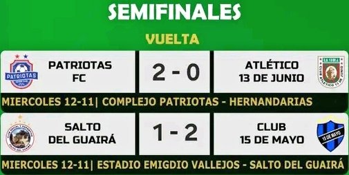 NacionalBdePy's tweet photo. #NacionalB 🇵🇾
YA ESTÁN LOS FINALISTAS!!
La gran sorpresa lo dio 15 de Mayo de Itapé, que elimino de visitante a Salto del Guaira al ganarle 2-1. Patriotas hizo su deber de local y gano 2-0 (4-0) a 13 de Junio. Asi, Patriotas (Hernandarias) y 15 de Mayo (Itapé) son los finalistas. https://t.co/wh3NFrJj4w