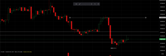btcdatou's tweet photo. -  -  -
2025/11/12交易日志（BTC）：

整体亏损，吃了一个10%的止损单

我确定的大方向是看多，近两月还有突破前高的可能性

但目前还在下降通道，所以反弹可适当做空

但空单占比不超过20%

1、昨晚9点左右，行情在104900左右高位震荡，下方短期支撑103000左右 https://t.co/kk2Beb4GT5