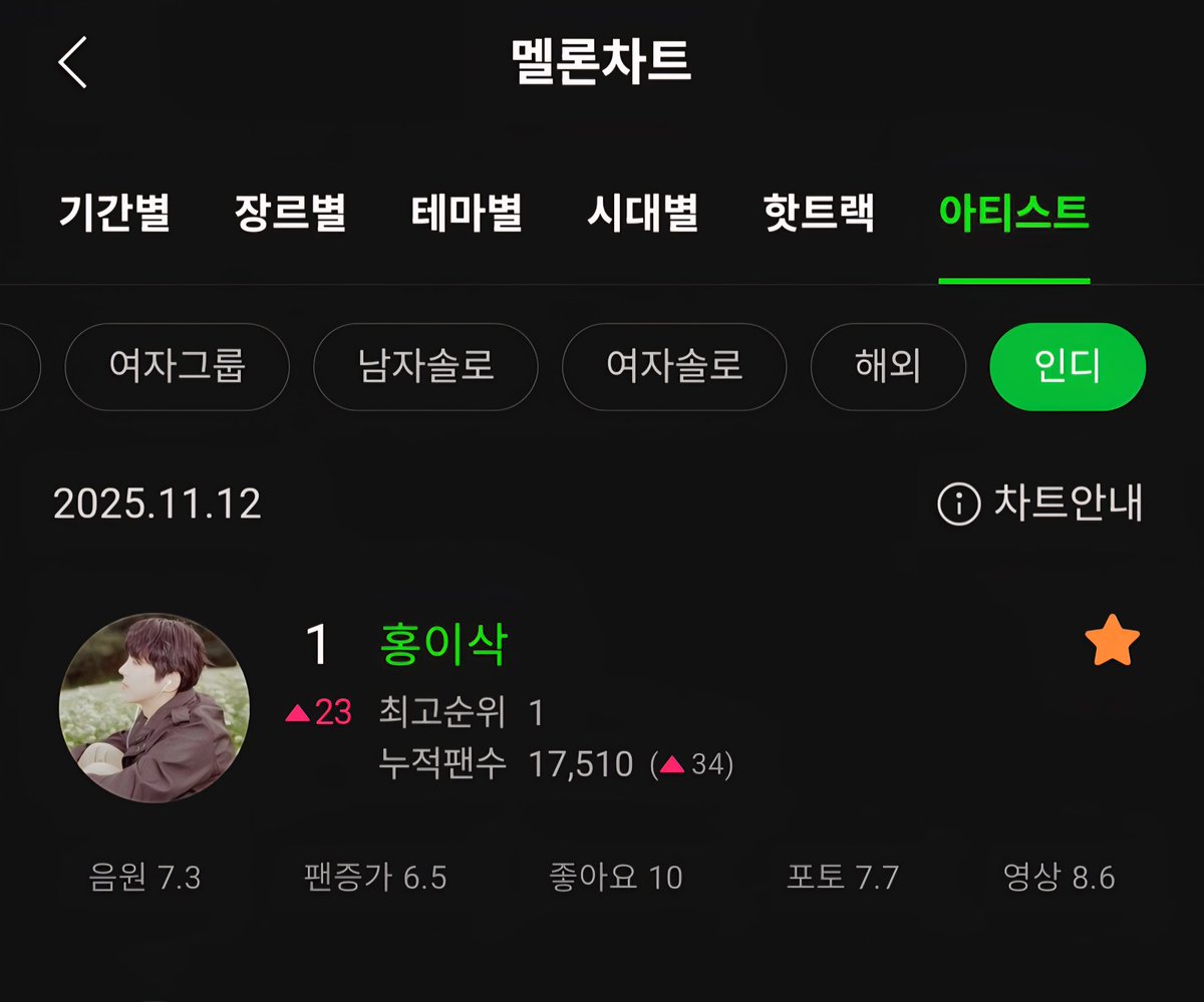 issaki700's tweet photo. 홍이삭 장하다👍
서양수박 인기쟁이
인디 1위 남솔 1위 전체 6위
#홍이삭 #신곡 #Hello_goodbye #안녕잘지내 https://t.co/mv2RdbVOsO