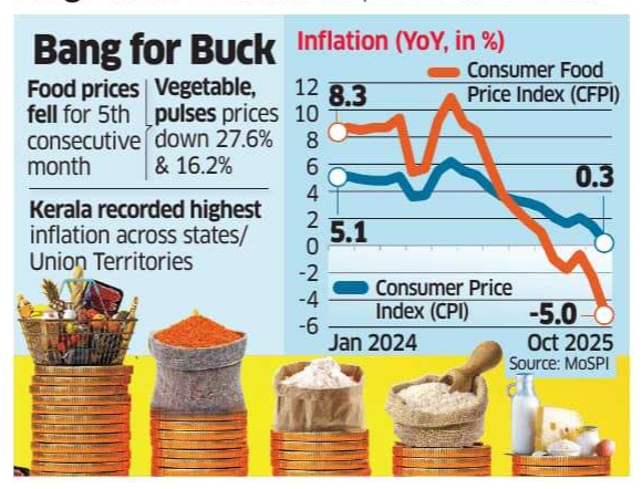 viralbshah's tweet photo. Inflation at Record Low of 0.25% amid Cooling Food Prices

Experts say any rate cut in Dec hinges on growth conditions, US trade deal

This marks the lowest year-on-year inflation print since the introduction of the current Consumer Price Index (CPI) series (base year 2012)

This can be positive for Banking and Financial sector!

Source: Economic Times
#inflation #foodprices #Commodities #Banking #Nifty #StockMarket