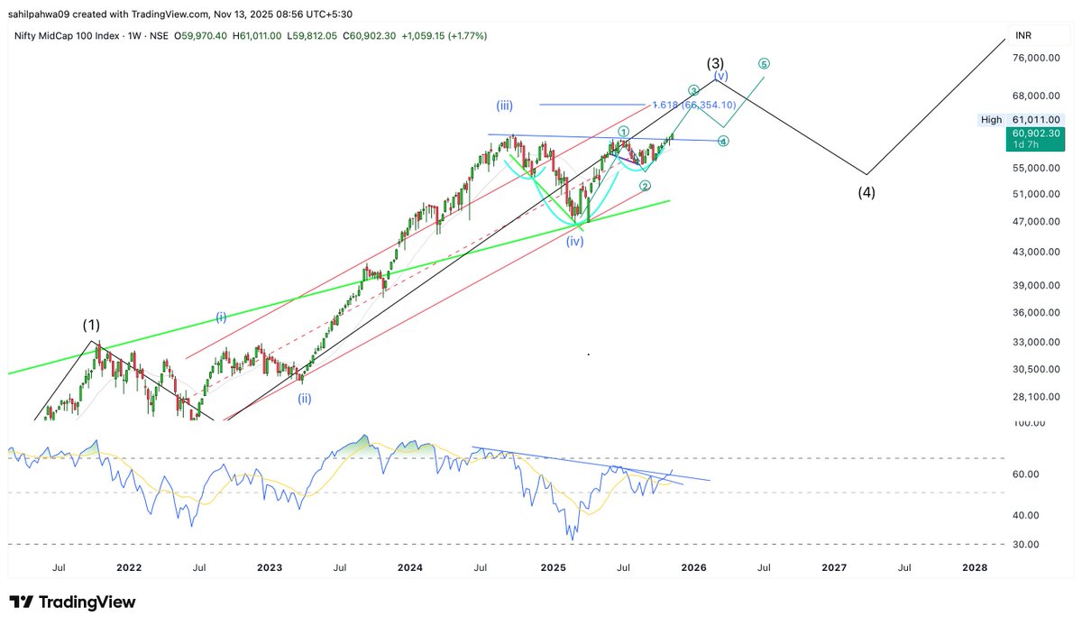 Sahilpahwa09's tweet image. Rising in the 3 of (v) up!!!

56000 - - &amp;gt;&amp;gt; 60000+ 

More to go!!

#CNXMIDCAP
