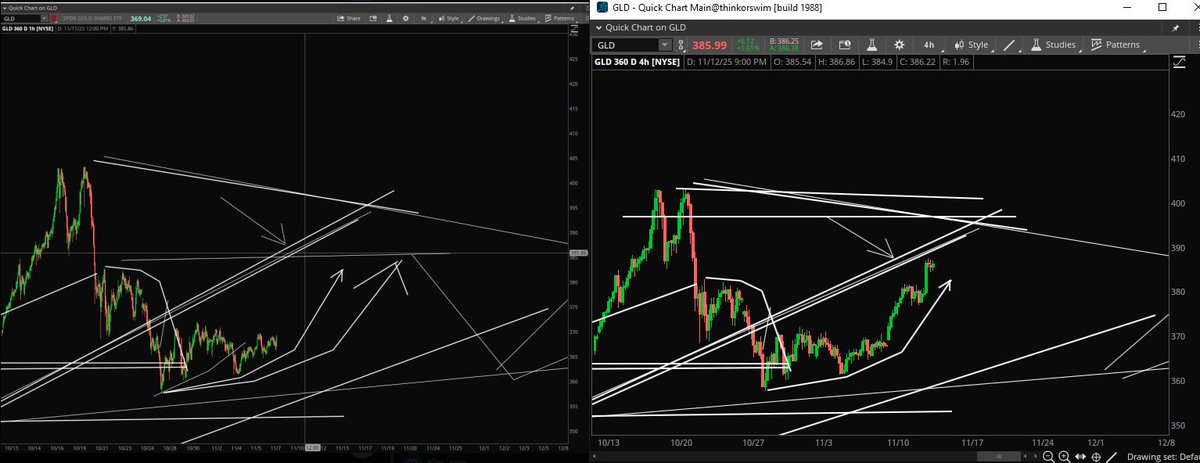 StockPatternPro's tweet image. $GLD (Gold) Alerting ahead of the curve.