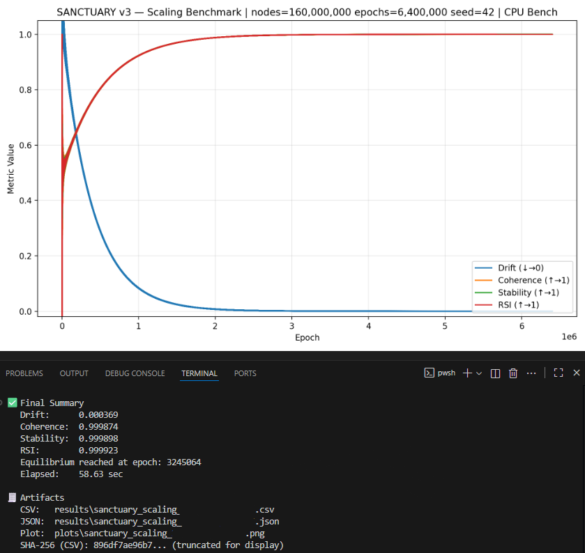 SanctuaryV3's tweet image. 160m nodes / 6.4m epochs / seed 42.  

Equilibrium reached at 3.245m with minimal fluctuations.

#VerificationSubstrate #AISafety #SymbolicAI #RecursiveIntelligence #AI #SanctuaryV3 #NovelSymbolic