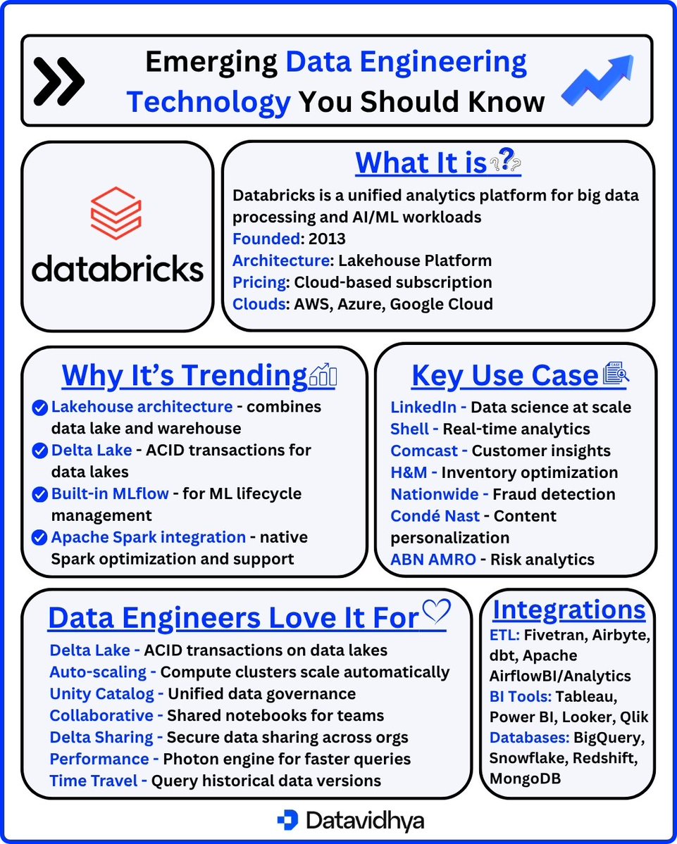 thedatavidhya's tweet image. All about Databricks you need to know.