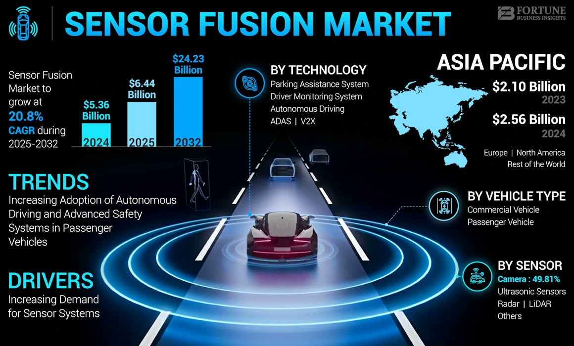 DigheRushi86552's tweet image. 🤖Global Sensor Fusion Market Accelerates Toward Intelligent Mobility

The market is projected to surge from USD 6.44B in 2025 to USD 24.23B by 2032, growing at a powerful CAGR of 20.8%

Know More: fortunebusinessinsights.com/jp/%E3%82%BB%E…

#SensorFusion #ADAS #AutonomousVehicles #SmartMobility