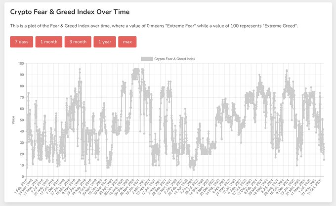 we're effectively the deepest in fear we've been since 2022