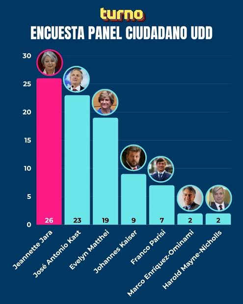 PamphletsY's tweet image. 🚨🇨🇱 BREAKING — Communist Chilean Presidential Candidate Jeanette Jara Set To Win Election This Sunday.