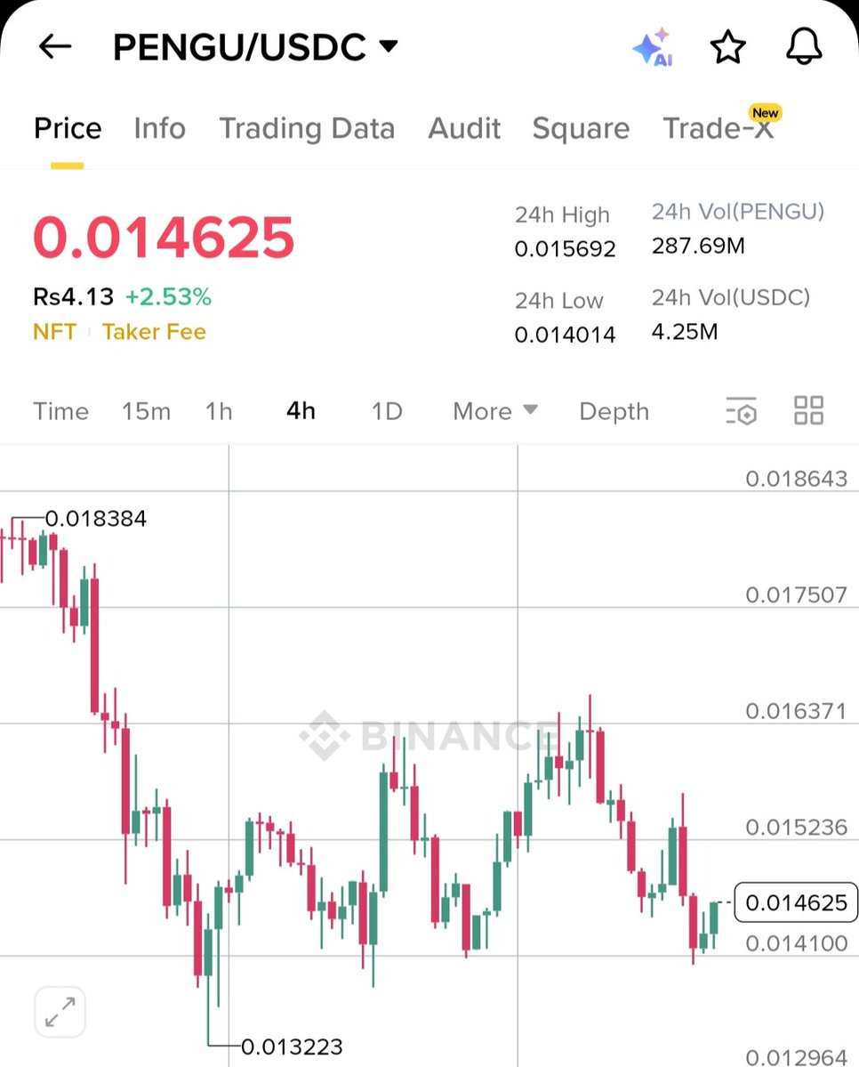 CR7LedgerX's tweet image. $PENGU waking up quietly… but this chart is screaming one thing: ACCUMULATION. 
Price holding the zone, buyers stepping in, and volatility tightening —this is exactly how big moves begin.

If PENGU catches momentum from here, the next breakout could be wild.
Stay alert… the…