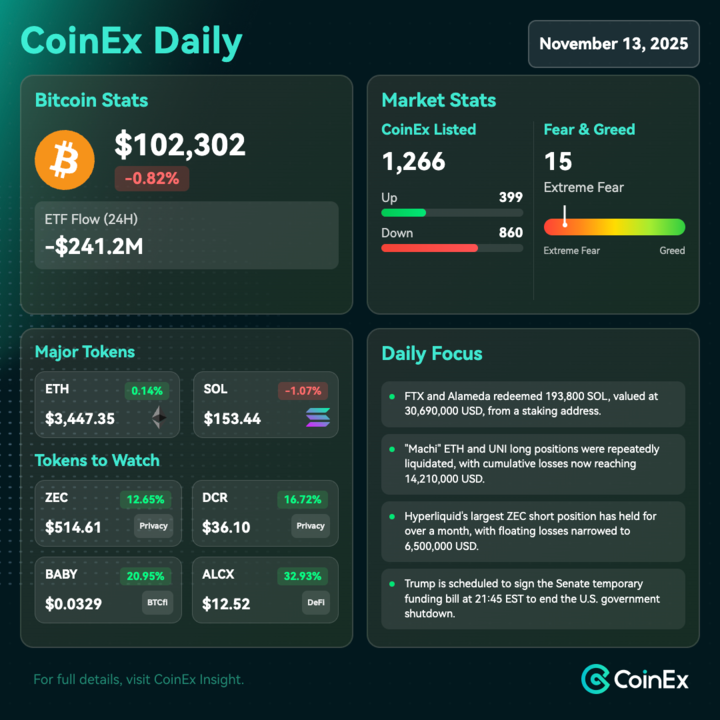 coinexcom's tweet photo. Nov 13 CoinEx Daily 📊 #CryptoNews

1️⃣ Bitcoin Stats
$BTC is facing strong bearish pressure as market sentiment plummets into "Extreme Fear" amid severe liquidations.

2️⃣ Token to Watch
$ALCX $12.52 +32.93% @AlchemixFi
$BABY $0.0329 +20.95% @bbn_foundation

3️⃣ Daily Focus
- Macro news highlights possible U.S. government shutdown risk and sudden Federal Reserve leadership changes, adding to volatility. 

- Institutional buyers are accumulating U.S. stocks on dips, but hedge funds and retail are selling, signaling broader risk aversion.

Stay informed with insights on #CoinEx 📱https://t.co/KRYN1ylbgt