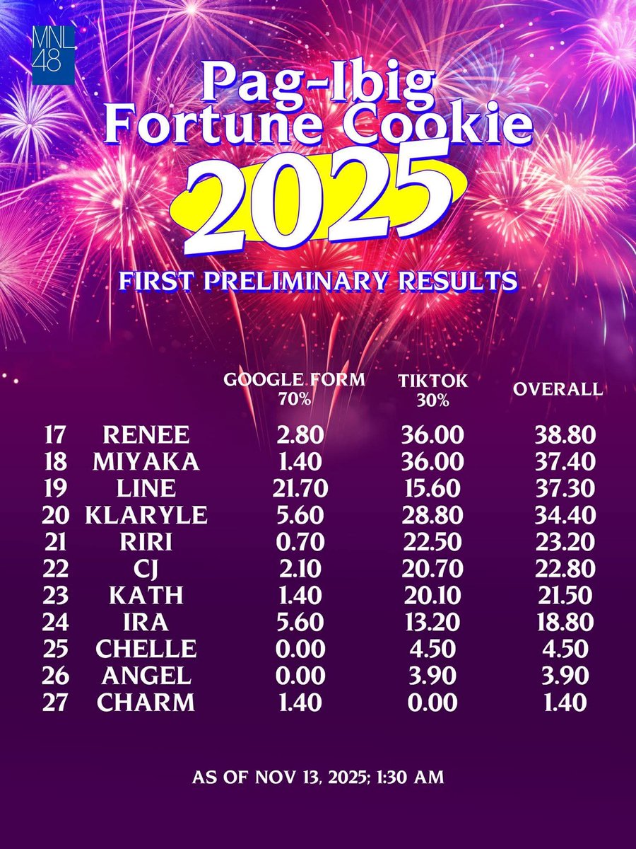 MNL48 PFC 2025 
FIRST PRELIMINARY RESULTS! 

<a href="/mnl48official/">MNL48</a> 
#MNL48PFC2025 #MNL48