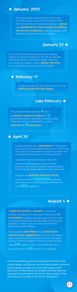 ChinaConSydney's tweet image. The drafting work for the Recommendations of the #CPC Central Committee for Formulating the 15th Five-Year Plan for National Economic and Social Development is another vivid example of intra-Party #democracy and whole-process #people&apos;s democracy in action. Check out the poster to…