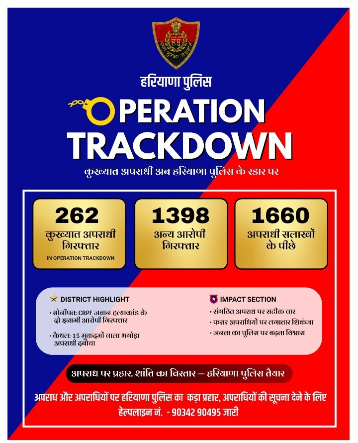 SirsaPolice's tweet image. अब तक इस अभियान में 👉 262 कुख्यात व 1398 अन्य अपराधी सलाखों के पीछे!
#HaryanaPolice #OperationTrackdown #CrimeControl #DGP_OPSingh