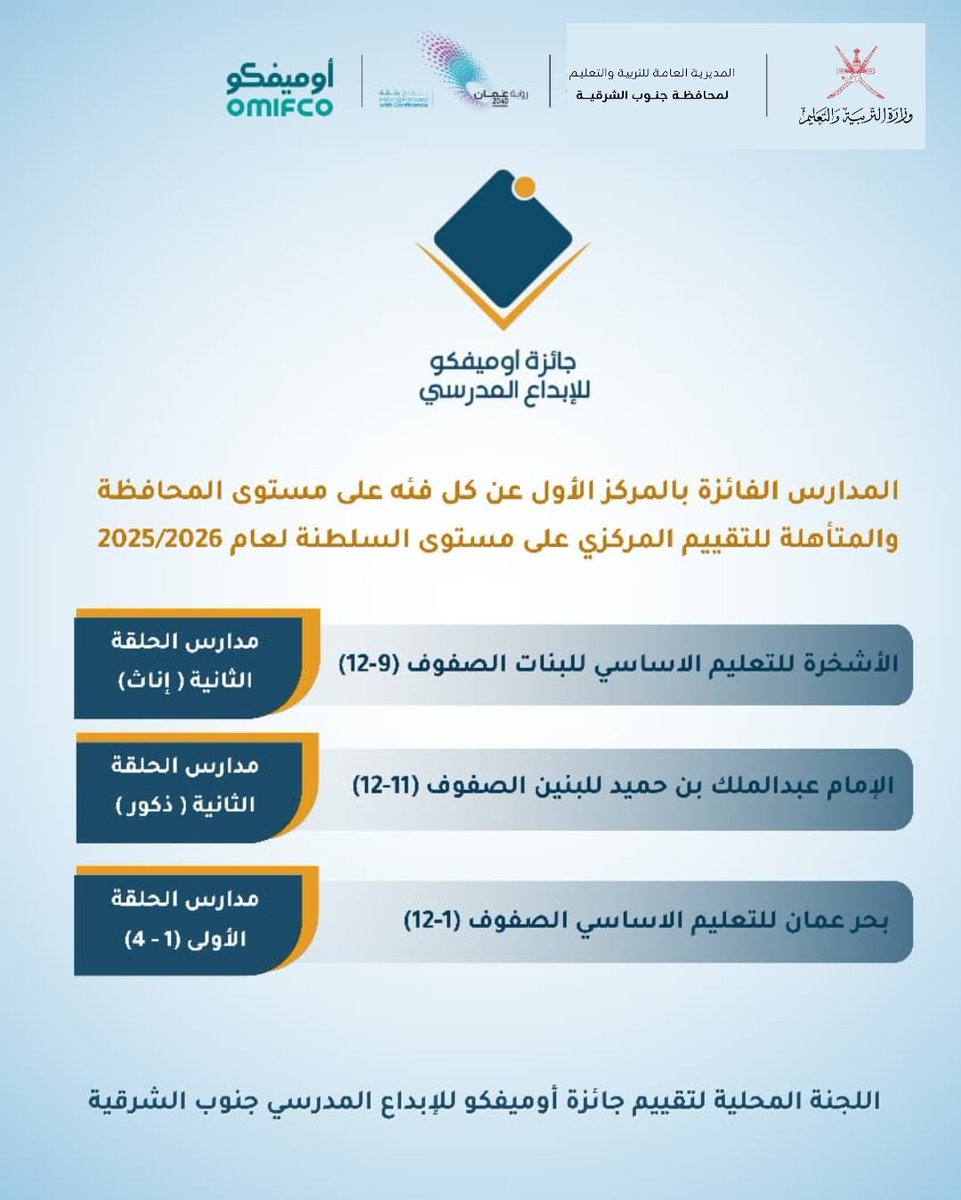 تعلن المديرية العامة للتربية والتعليم بمحافظة جنوب الشرقية عن أسماء المدارس التي أحرزت المركز الأول عن كل فئة في جائزة أوميفكو للإبداع المدرسي على مستوى المحافظة، وتأهلت بالتالي للتقييم المركزي على مستوى سلطنة عُمان للعام الدراسي 2025/2026 م