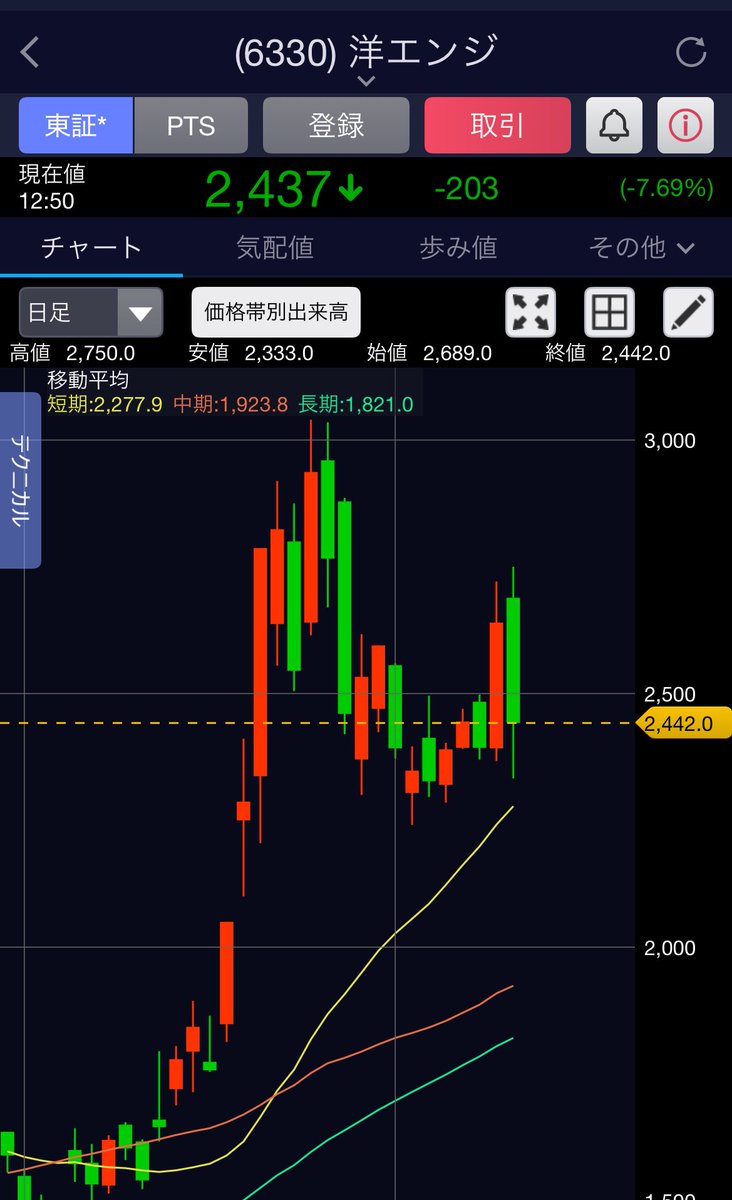beginner5105's tweet image. 東洋エンジ、空売り入れてて正解でした、＋9万円、ありがとうございます🙇‍♂️