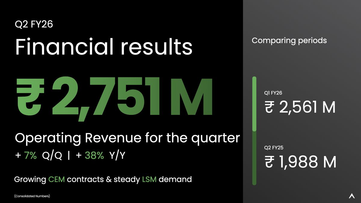 AetherInd's tweet image. Aether Industries Q2 FY26 Highlights | Consolidated Revenue from Operations surged to ₹275 Cr, reflecting 38% YoY growth. The first half of FY26 closed strong at ₹531 Cr revenue from operations, setting the pace for the year ahead.

#AetherIndustries #Q2FY26 #FinancialResults