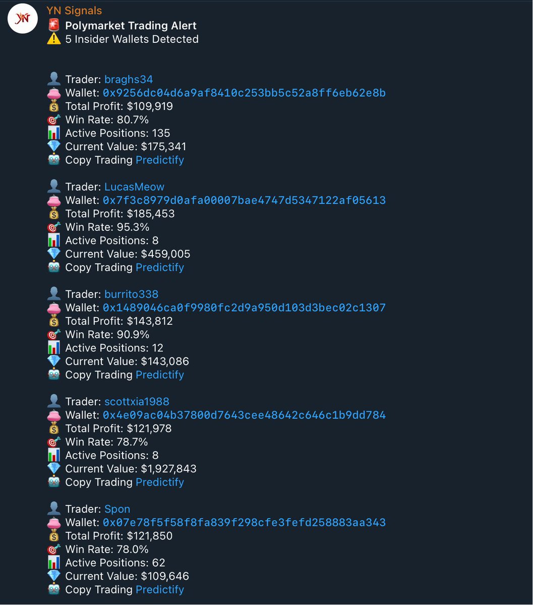 监控了一堆 Polymarket 内幕钱包，自动推送。 

之前一直就那么几个地址， 含金量不高。 

最近发现， 一路打上来了的黑马高手真多。 

胜率大多都在 75% - 99% 之间。

是复制交易的极好参考项 🤔  

t.me/YNSignals