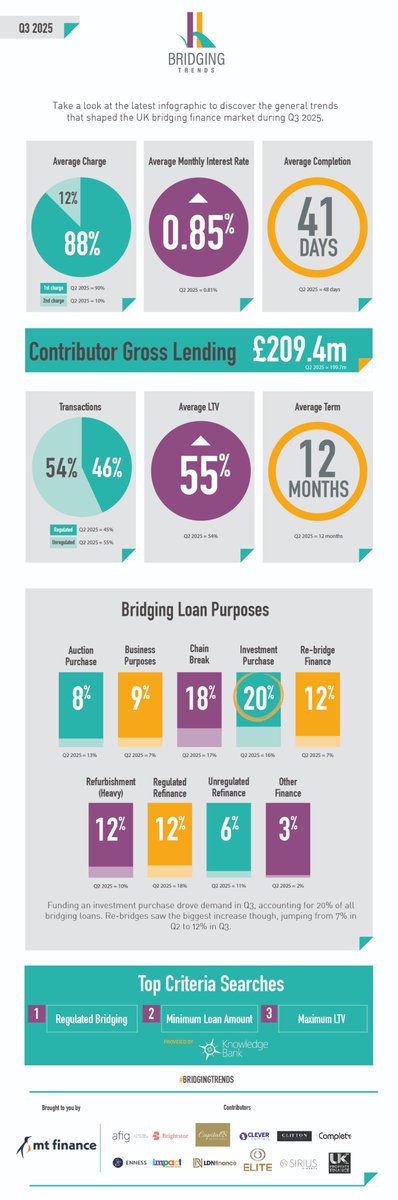 Bridging Trends tweet media