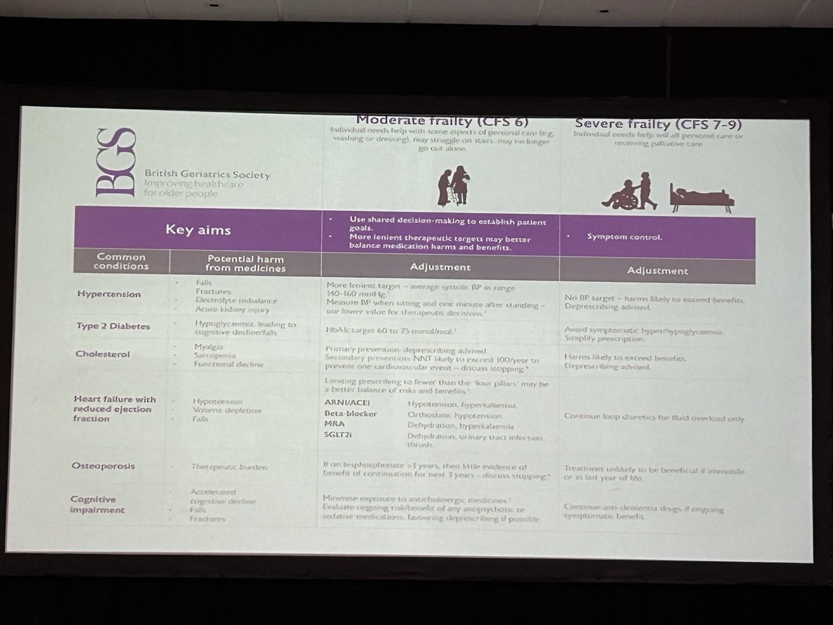 It was great to hear inspiring speakers tell us about pragmatism in older people with frailty throughout the day. Robin Fackrell telling us Mrs Jones has “wonderful control” of HBA1C and BP, but can’t actually stand up without falling ! See <a href="/GeriSoc/">British Geriatrics Society</a> pragmatic prescribing guide 👇