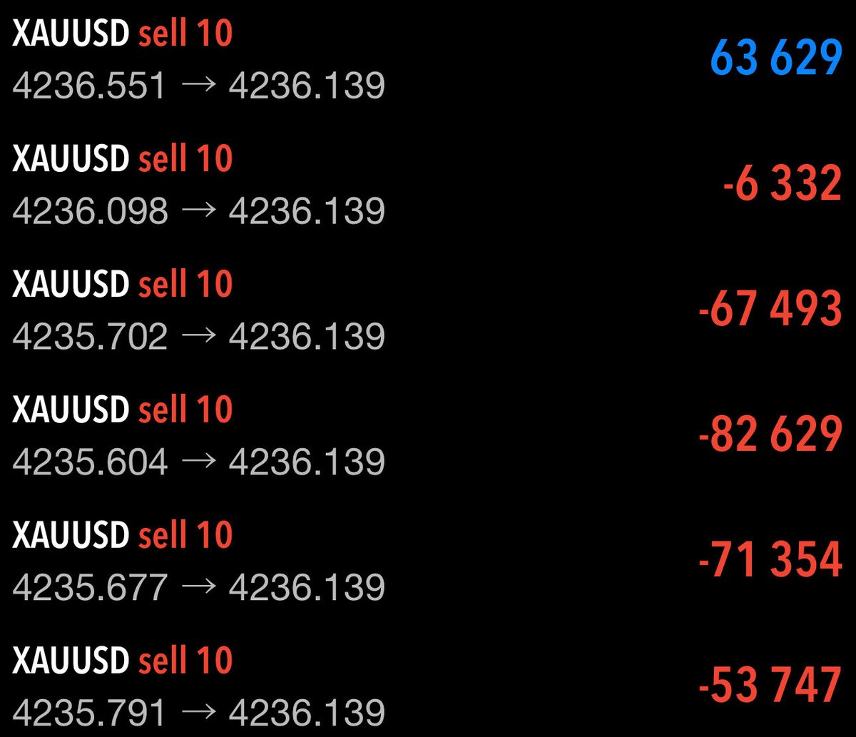 goldduck_trader's tweet image. このゴールドで4桁万円狙うぜ

”売りのシグナル”が
15分足チャートに出現中

#Gold ショート‼️

リクエストが多ければ
利確損切り売買シグナル教えるダック🦆👍