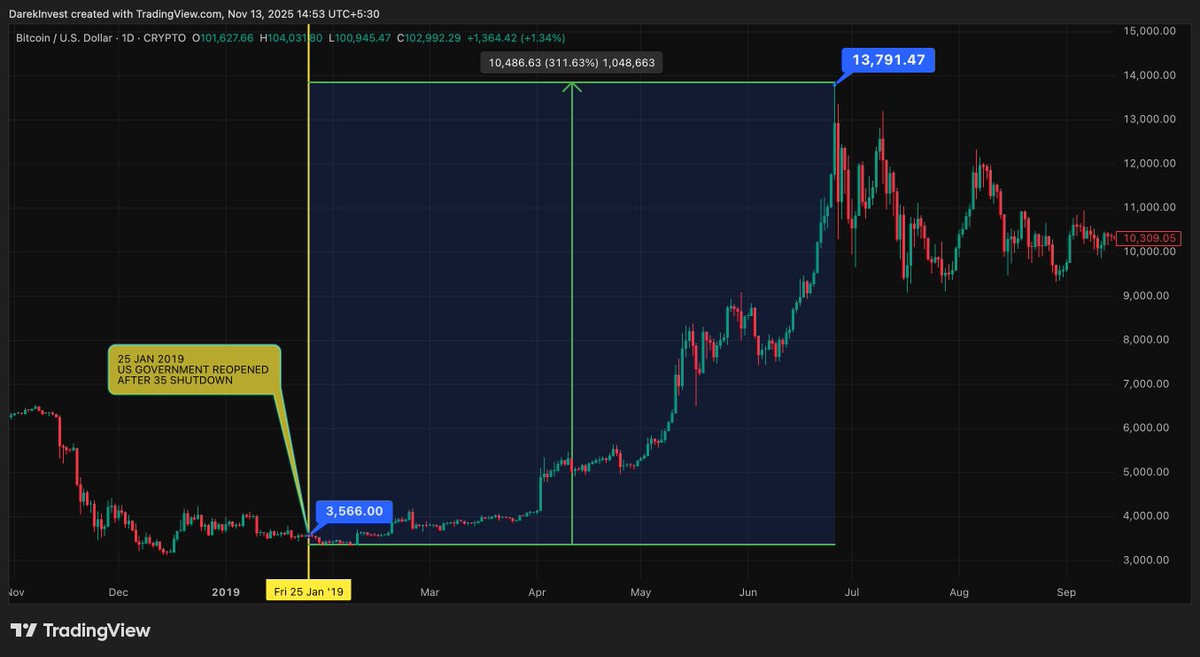 Data &amp; History Point to a Familiar Bitcoin Pattern

In 2019, when the U.S. government reopened after the 35-days shutdown, Bitcoin’s price jumped nearly 3x (300%) in just five months from $3,500 to $14,700.

That surge was driven by renewed liquidity, improved investor