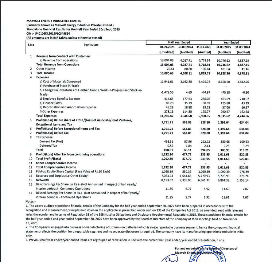 SathyeshBhat's tweet image. #Maxvolt

Maxvolt Energy:  What a result 🔥🔥

100%+ Growth in Revenue, PAT and EPS 🔥🔥 

Firing with maximum voltage 🚀🚀

Btw, one of the few in this market where excellent result is getting rewarded.
#Maxvoltenergy