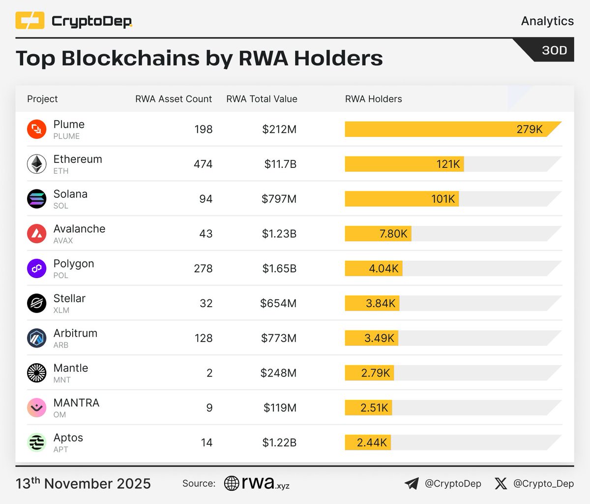 ⚡️ Top Blockchain Protocols by RWA Holders The RWA sector now exceeds  $18.1B TVL and 536K+ holders, driven by tokenized treasuries and real  estate. #Plume - 279K #Ethereum - 121K #Solana -