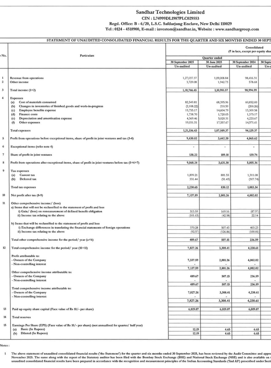 Rajkulheri's tweet image. #SANDHAR #SANDHARTECH

Sandhar Technologies Q2 result 🔥🔥🔥

- Revenue: ~1,269 (YoY +28% from ~990, QoQ +14% from 1,110)
- EBITDA: 118 (YoY +19% from 99, QoQ +16% from 102, margin 9.3% vs 10% YoY)
- Net Profit: 73.4 (YoY +84% from 40, QoQ +162% from 28)