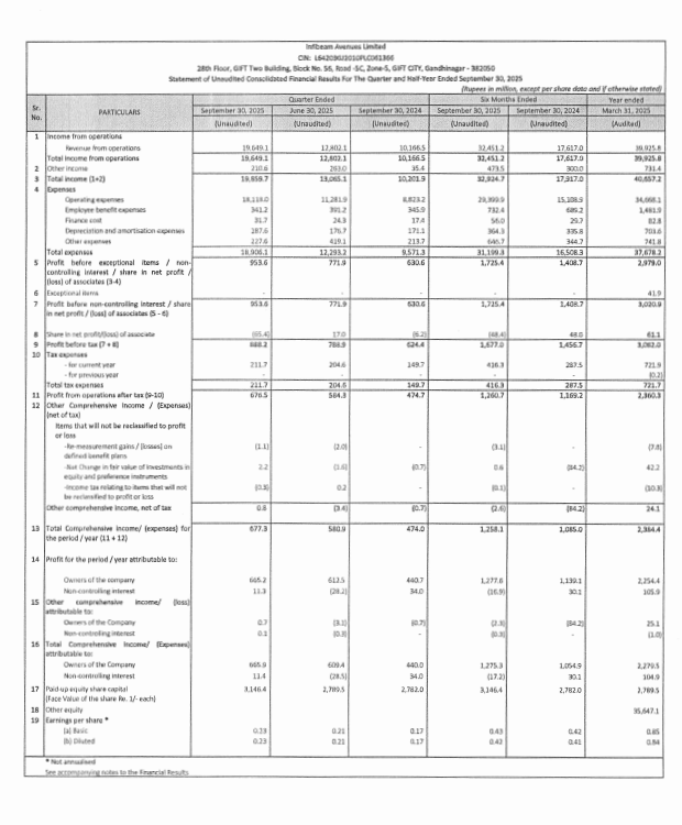 1big_bull's tweet image. Infibeam Avenues #Q2Results 

Revenue up 93% YoY
PAT up 51% YoY

#Infibeam #StockMarket